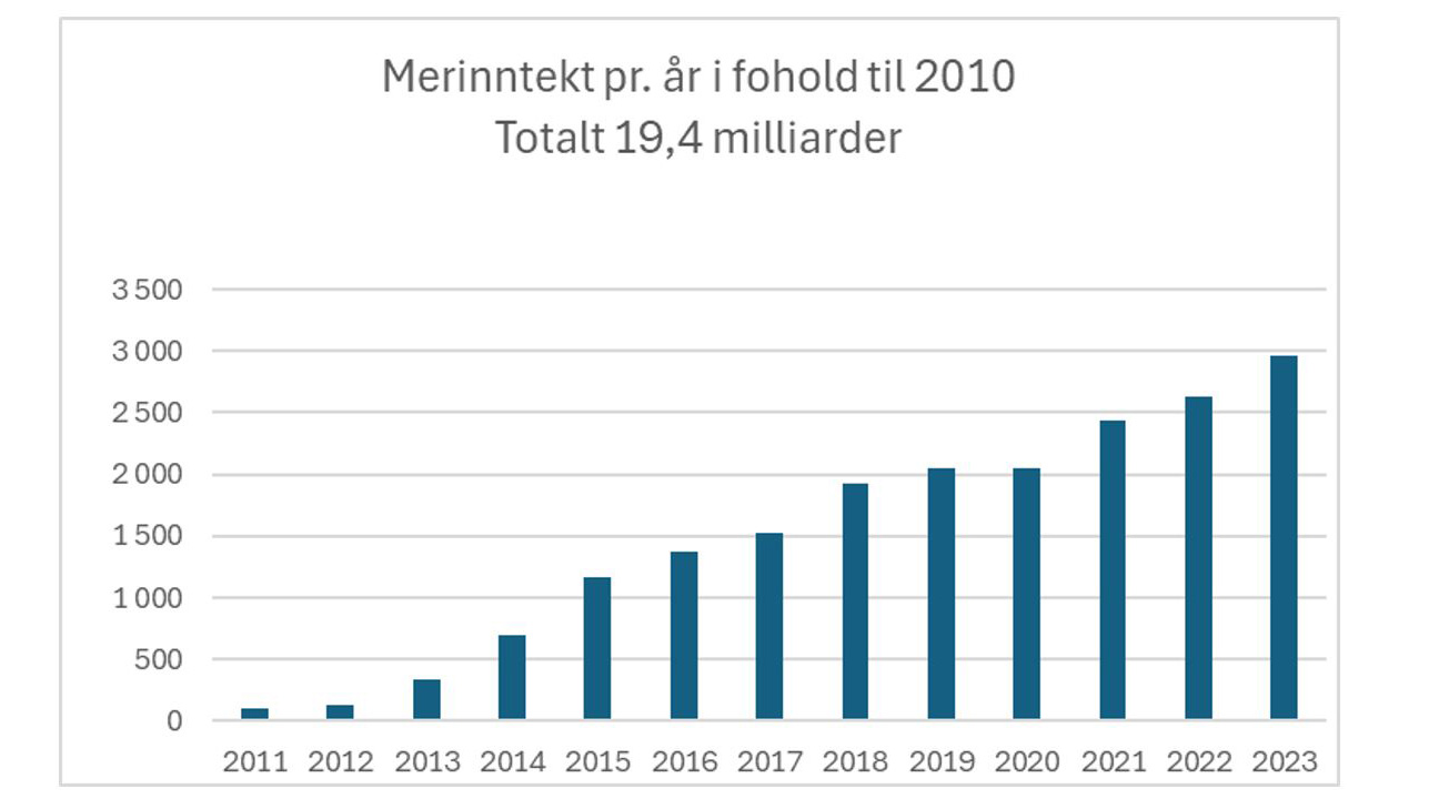 merinntekter_1920.jpg