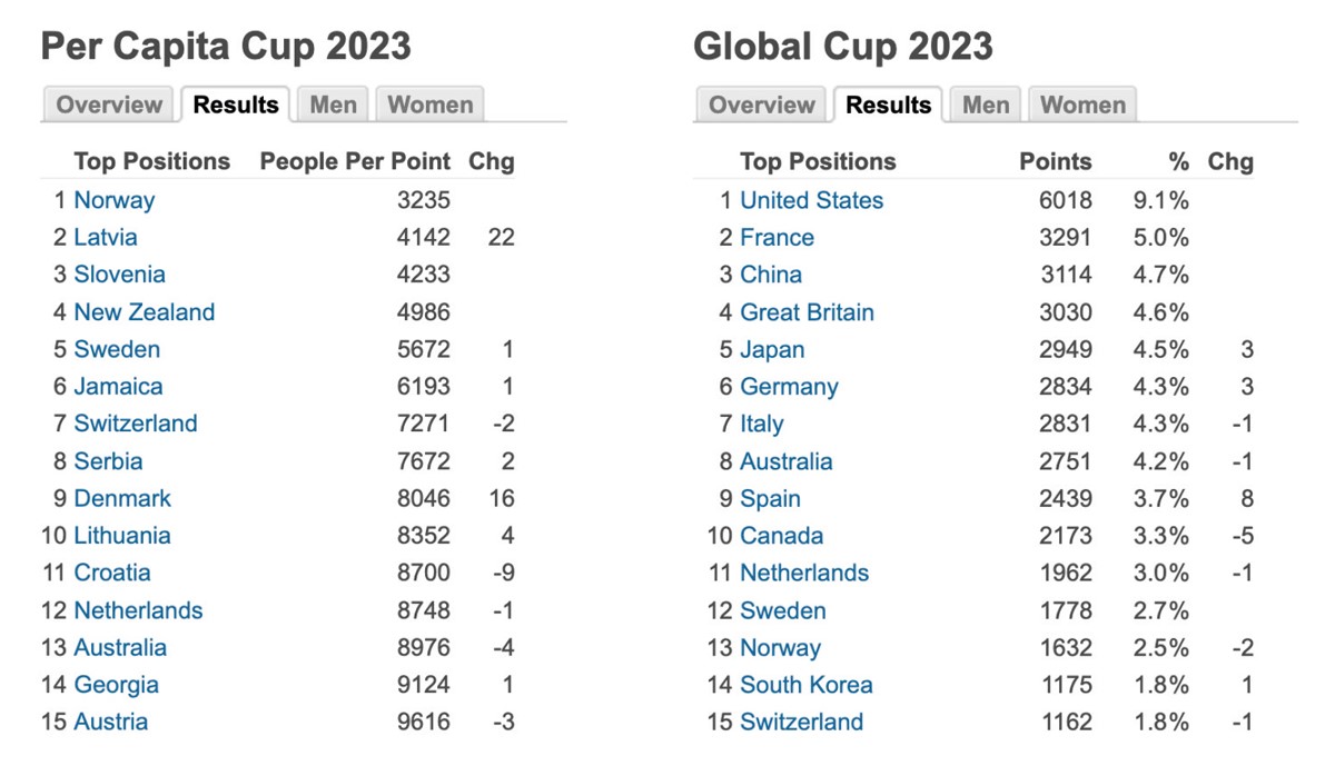 Figur 11: Per Capita Cup 2023 / Figur 12: Global Cup 2023
