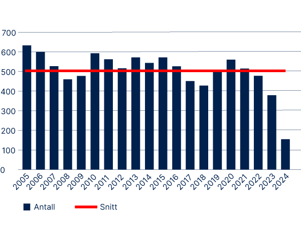 Figur 1.1 Antall anlegg bygget per år