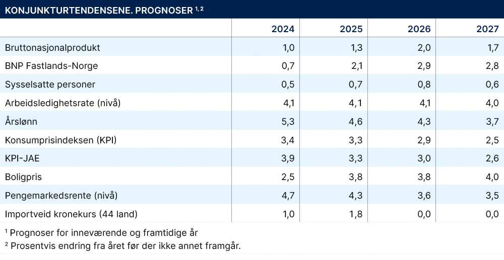 Figur 2: Konjunkturtendensene 2024 – 2027 (SSB)