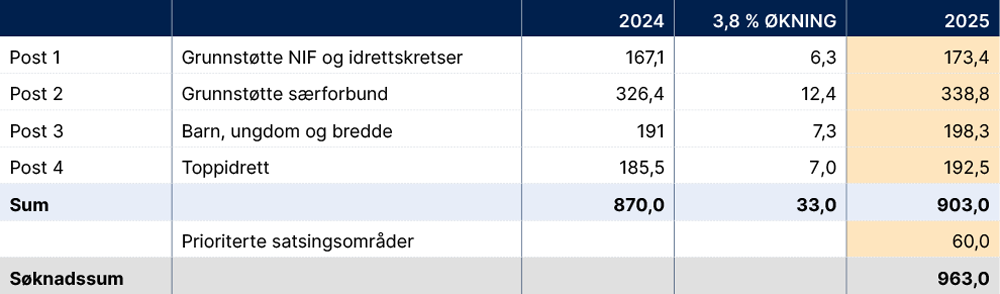 Figur 3: Tildeling for 2024 og årets søknadssum