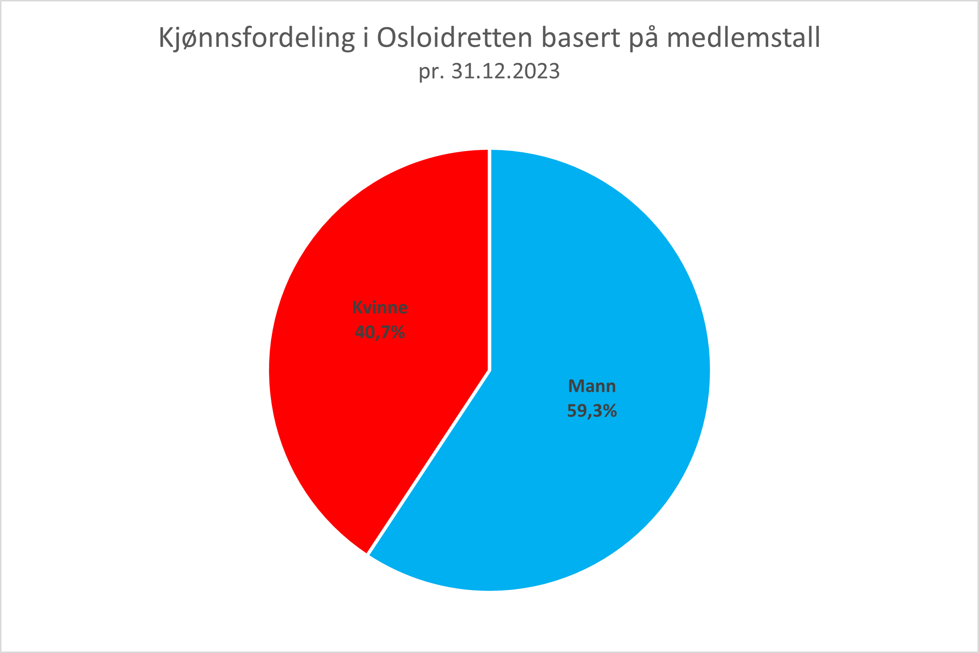 Kjønnsfordeling 2023.png