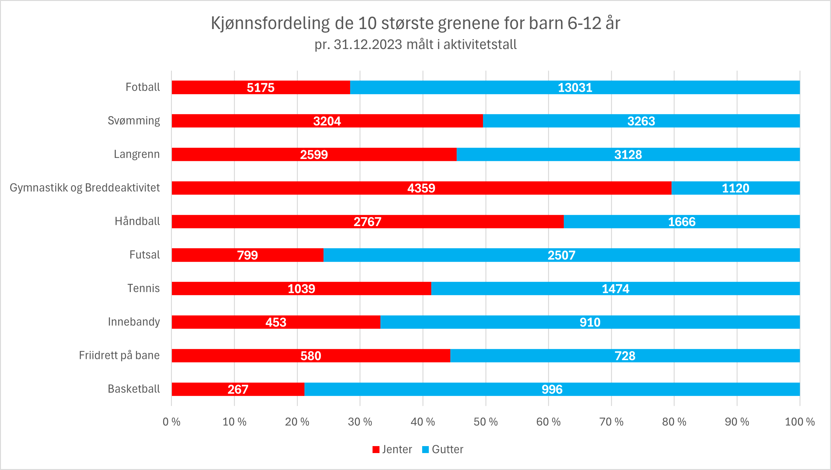 Kjonnsfordeling de 10 storste grenene for barn 2023.png