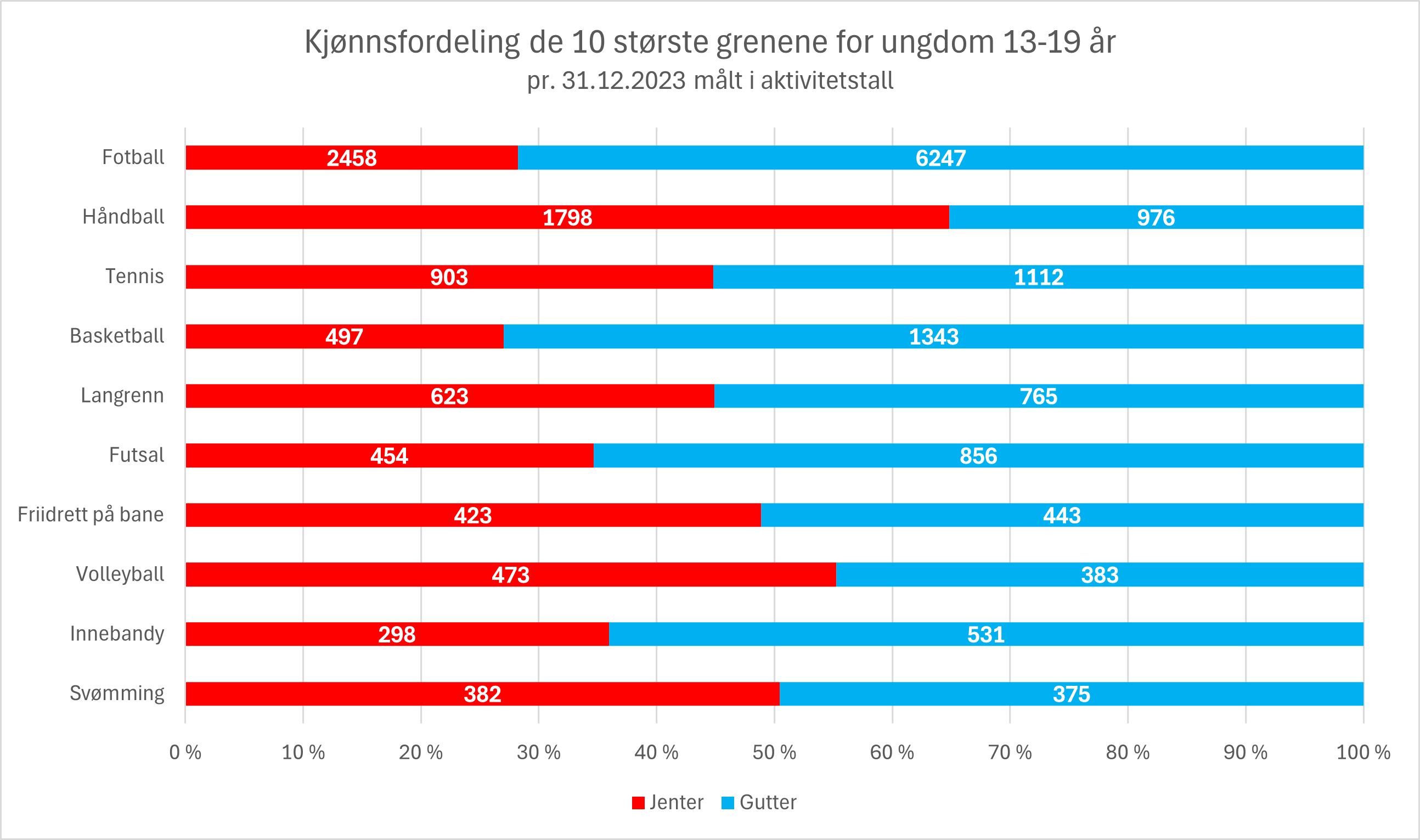 Kjonnsfordeling de 10 storste grenene for ungdom 2023.png