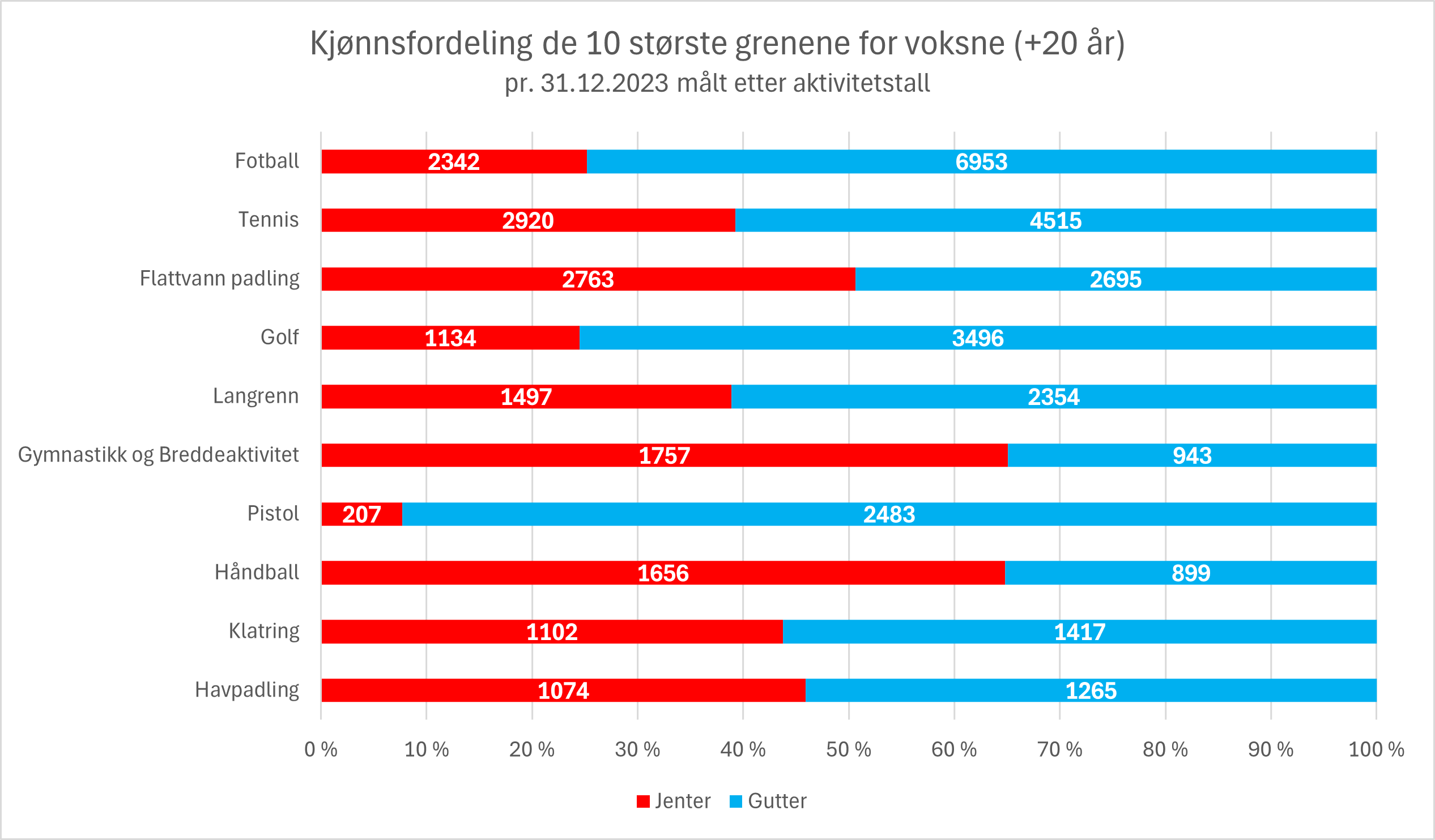 Kjonnsfordeling de 10 storste grenene for voksne 2023.png