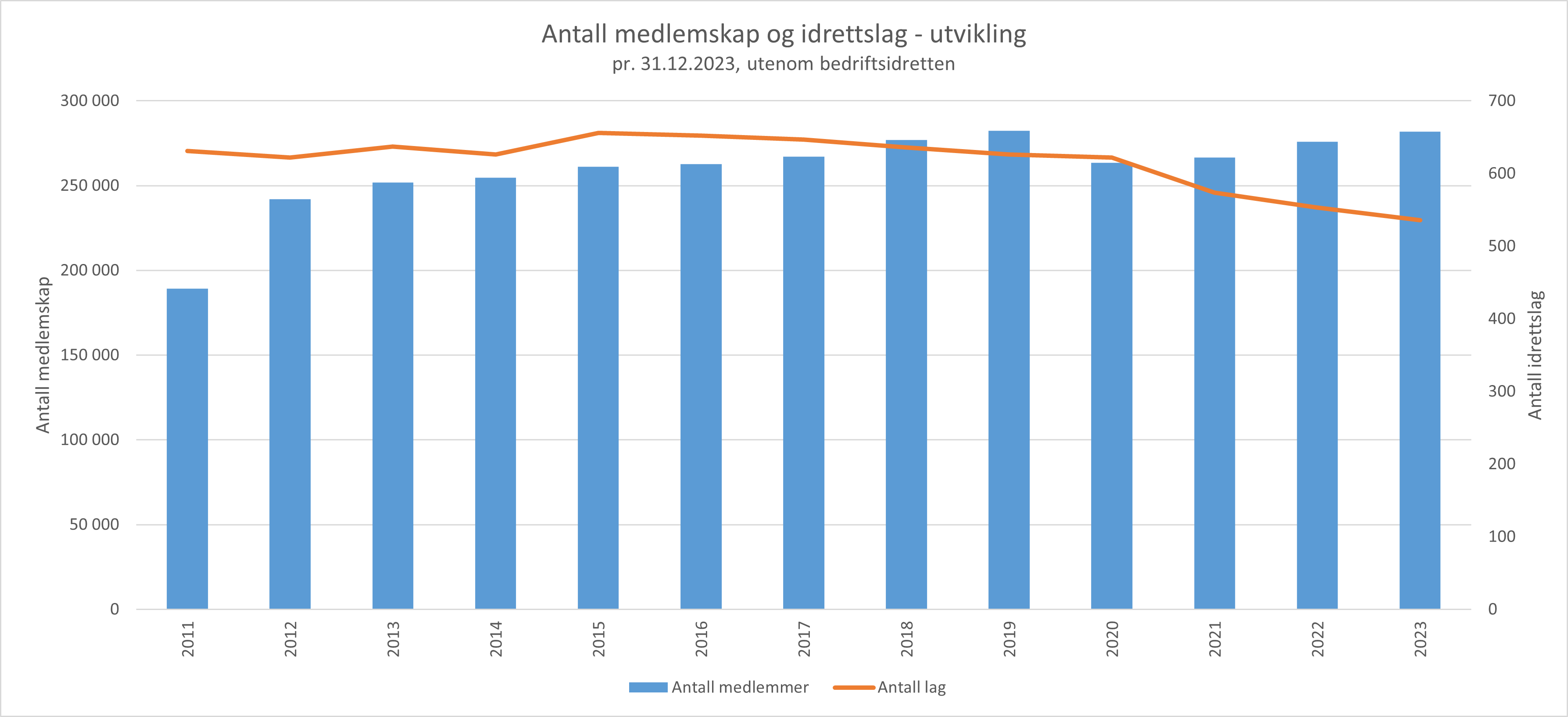 Medlemsutvikling pr 2023.png