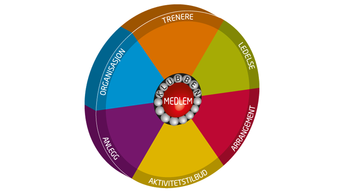 Organisasjonshjulet er eit godt og mykje brukt verktøy i klubbutvikling. 