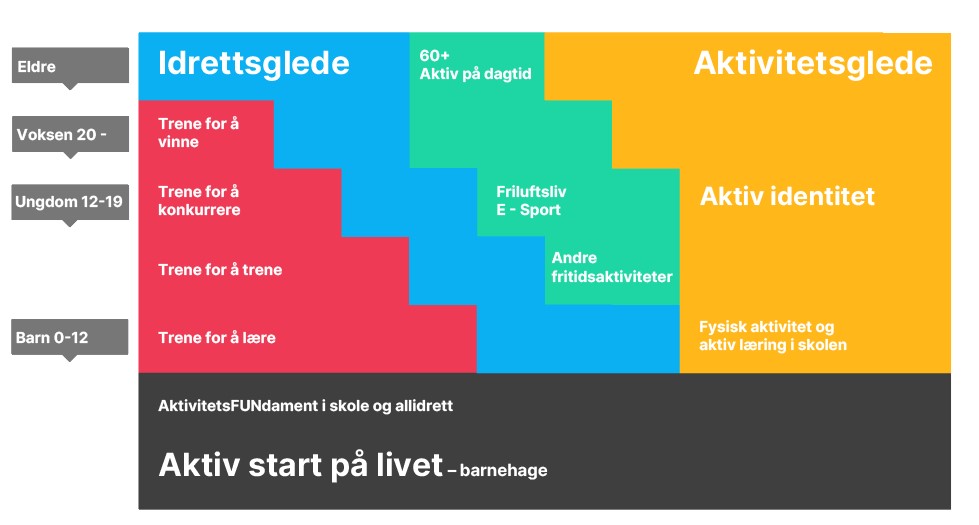 Modellen for livslang bevegelsesglede