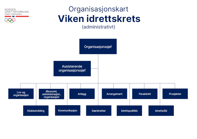 Orgkart Viken idrettskrets_administrativt_ny høsten 2024.png